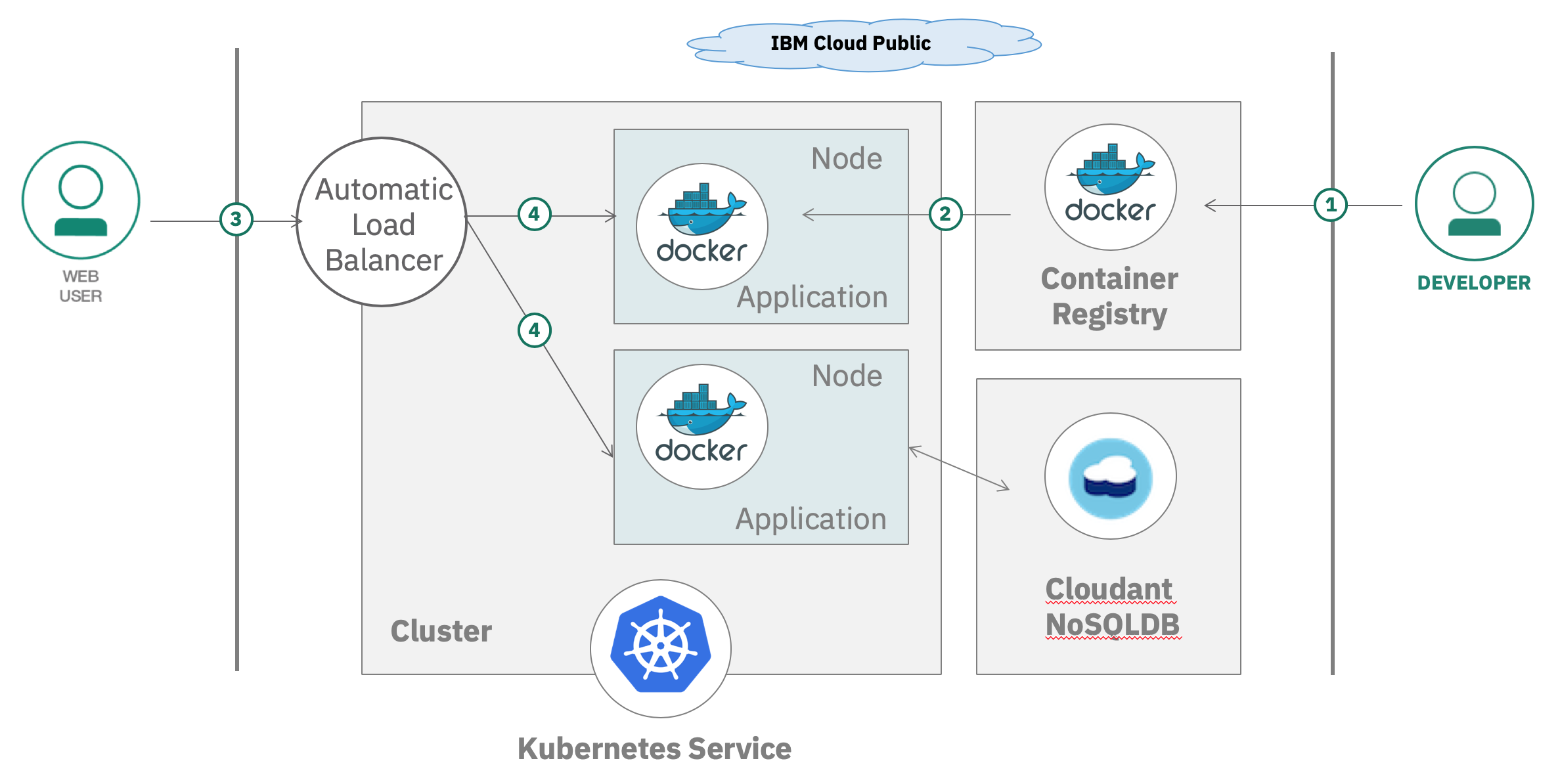 Lab Overview · IBM Cloud Kubernetes Service Lab